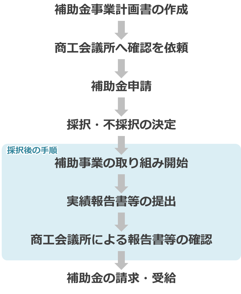 持続化補助金申請のスケジュール