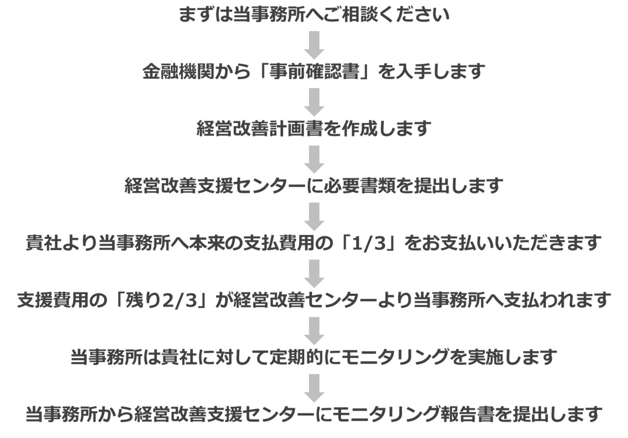 補助金申請の流れ