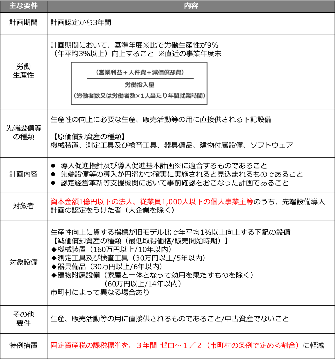 認定事業者に対する補助金における優先採択