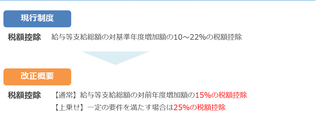 現行制度と改正概要2