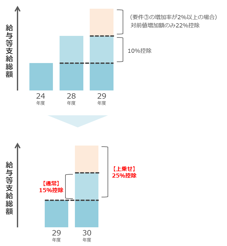 追加グラフ