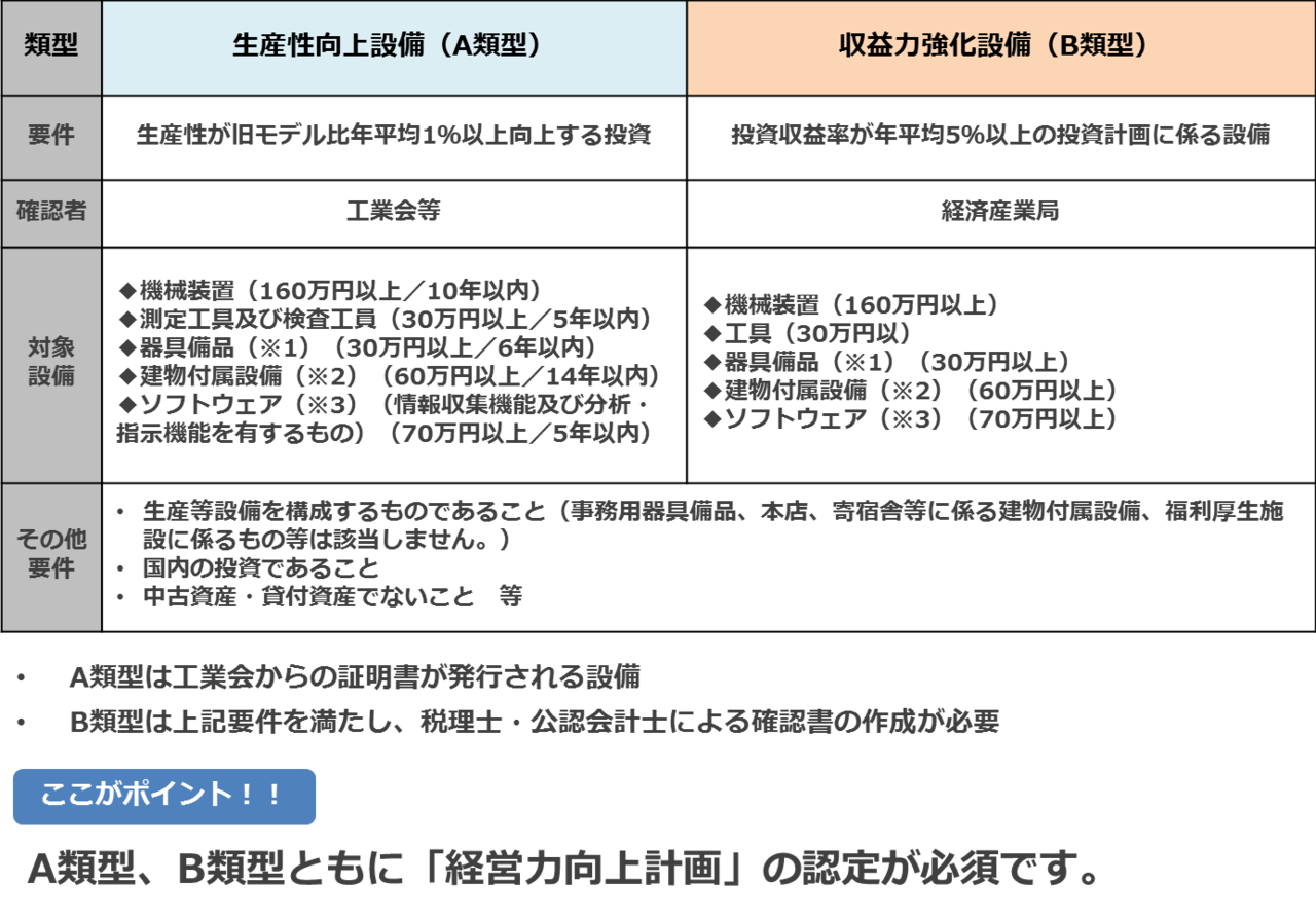 中小企業経営力強化税制