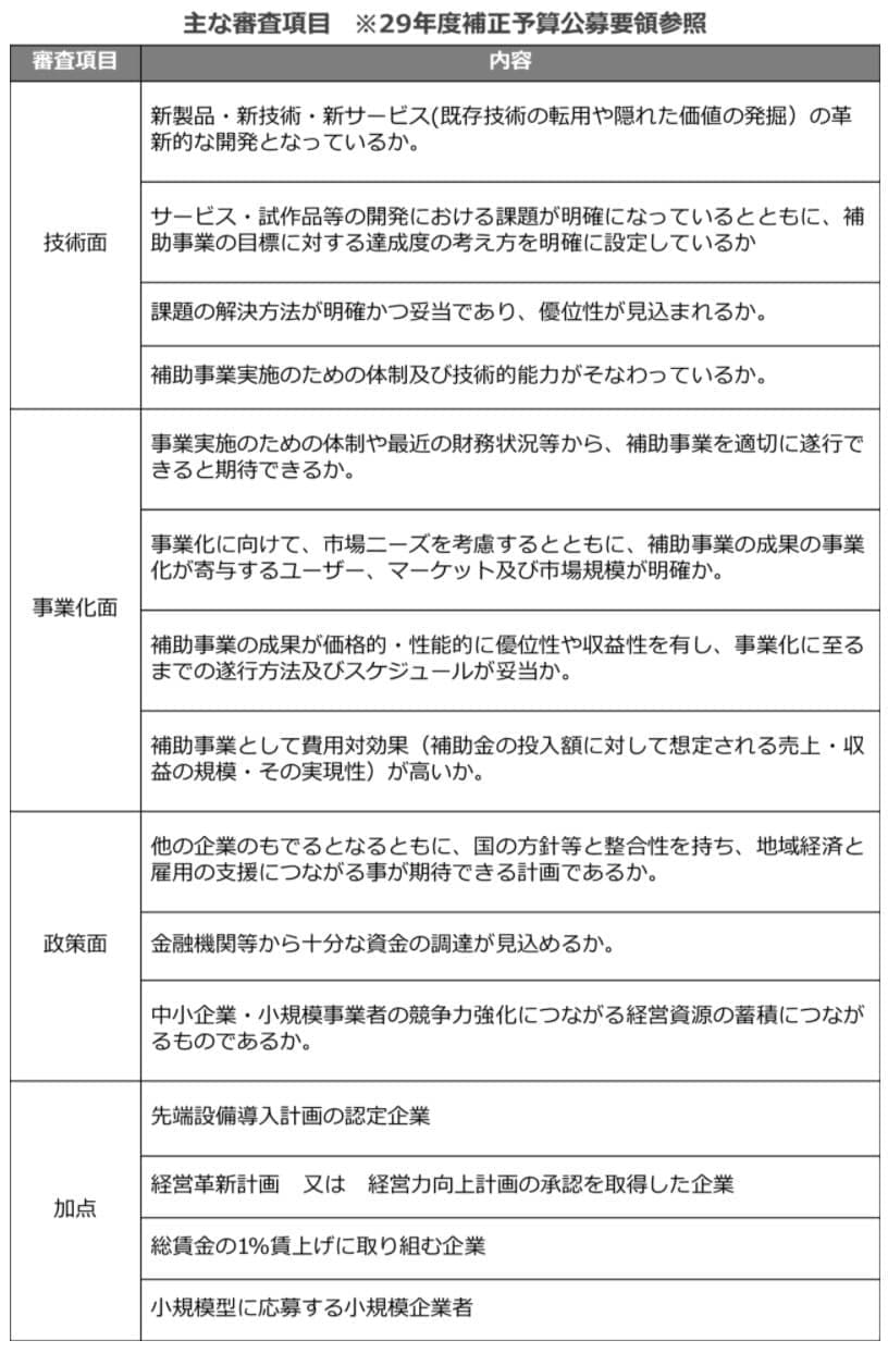 図表