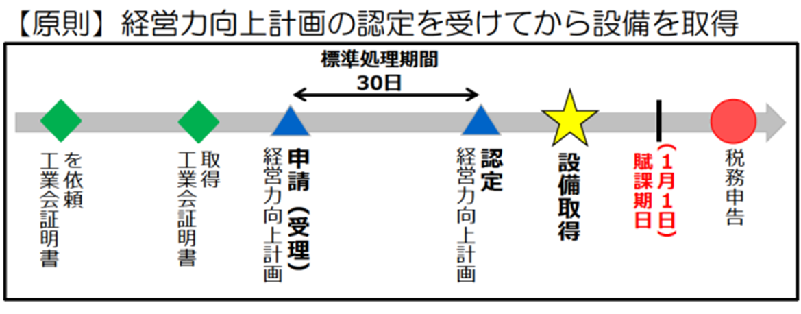 経営力向上計画の認定後に取得することが【原則】